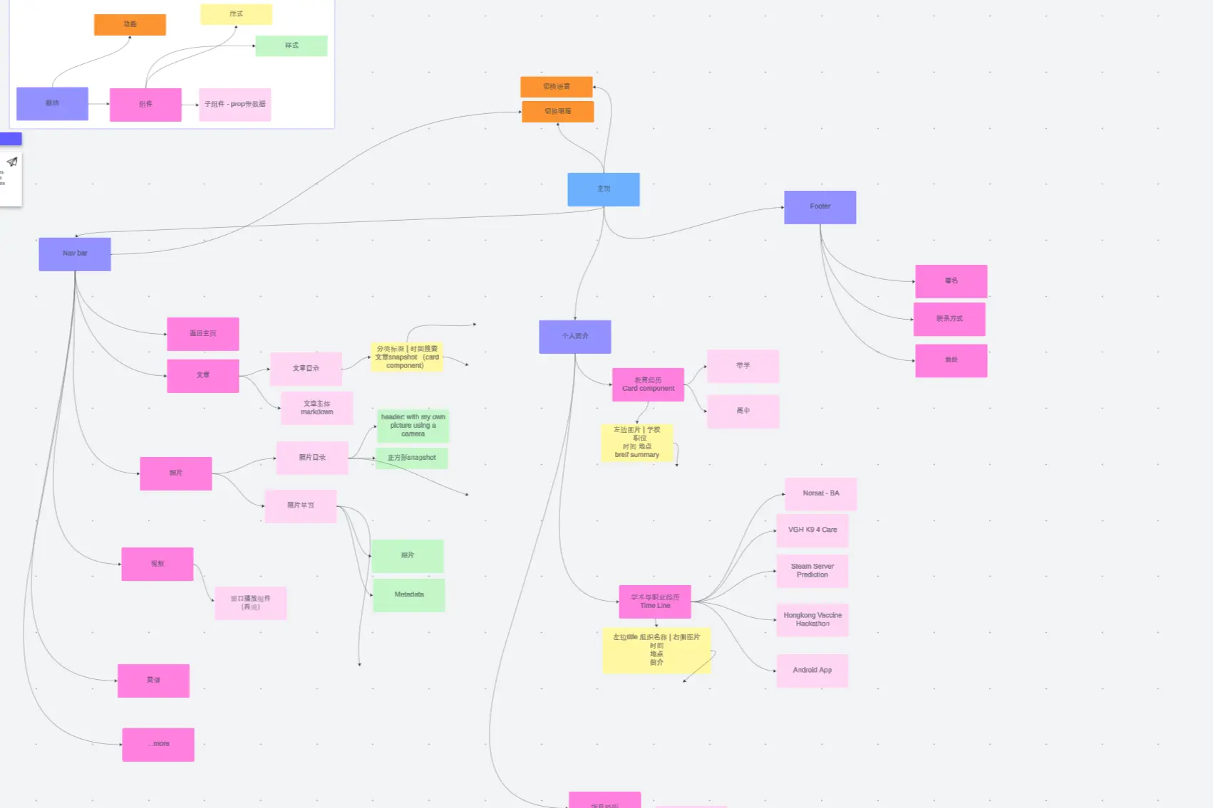 Brainstorming Mind Map