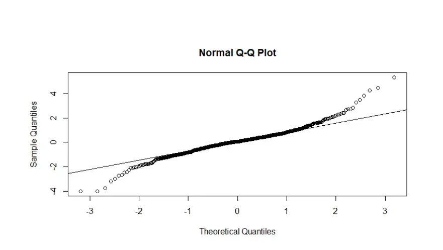 Normal QQ Plot